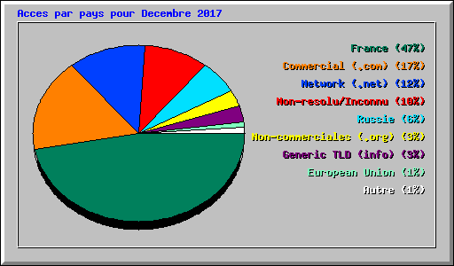 Acces par pays pour Decembre 2017