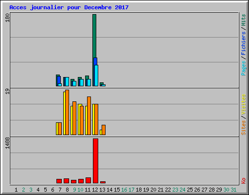 Acces journalier pour Decembre 2017