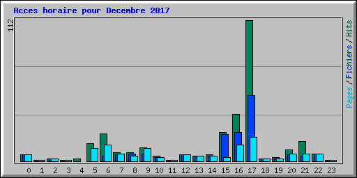Acces horaire pour Decembre 2017