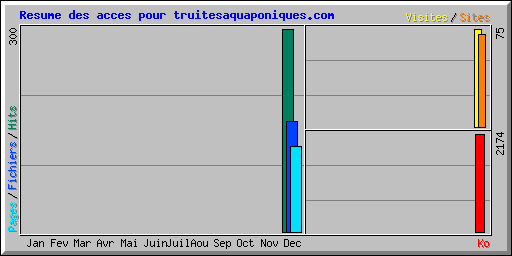 Resume des acces pour truitesaquaponiques.com